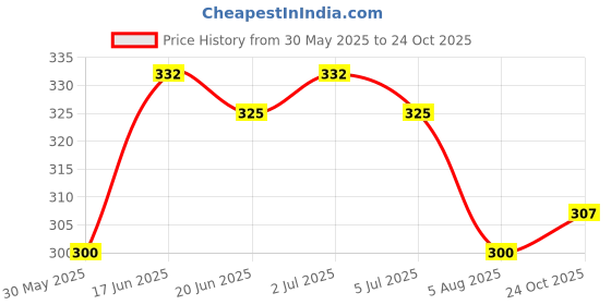 flipkart.com arkyle Men Solid Calf Length arkyle Price History Graph from 30 May 2025 to 24 Oct 2025