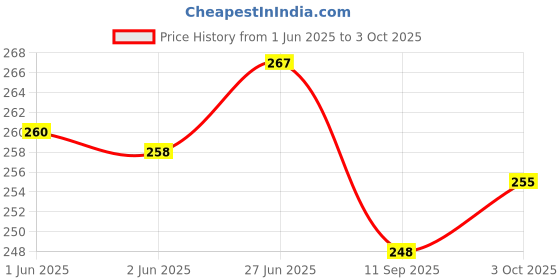 flipkart.com arkzo Car Door Soundproof Noise Reducer Rubber For SUZUKI Swift WagonR Alto Dzire Eeco Car Door Panel arkzo Price History Graph from 1 Jun 2025 to 3 Oct 2025