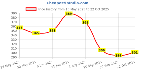 flipkart.com arkzo Silicone, Rubber Car Door Guard arkzo Price History Graph from 15 May 2025 to 22 Oct 2025