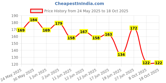 flipkart.com arkzo Sticker & Decal for Car arkzo Price History Graph from 24 May 2025 to 18 Oct 2025