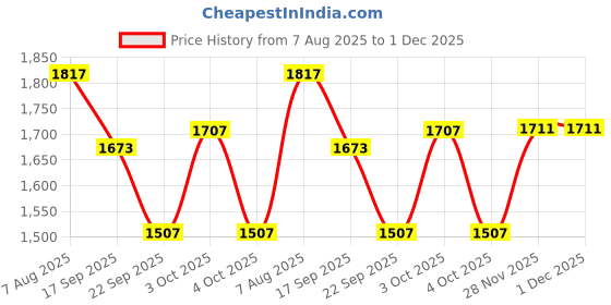flipkart.com arkzo UV Light for Resin Art, UV Curing LED Lights, 3D Printer Lamp Nail Dryer Machine Nail Polish Dryer arkzo Price History Graph from 7 Aug 2025 to 1 Dec 2025
