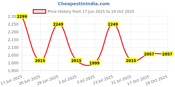 flipkart.com arlavya Premium Plastic Book Stand | 1 Year Warranty | Plastic Close Book Shelf arlavya Price History Graph from 17 Jun 2025 to 17 Oct 2025