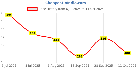 flipkart.com arlife AE-folding shelf bracket 20cm 20 Shelf Bracket arlife Price History Graph from 6 Jul 2025 to 11 Oct 2025