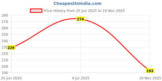 flipkart.com arlife Flawless Pedi Electronic Tool File and Callus Remover, Pedicure arlife Price History Graph from 25 Jun 2025 to 19 Nov 2025