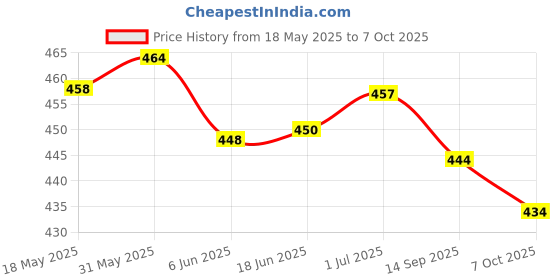 flipkart.com arlima Floral Print, Printed, Polka Print, Geometric Print, Graphic Print, Embellished, Solid, Self Design Georgette Stitched Anarkali Gown arlima Price History Graph from 18 May 2025 to 7 Oct 2025