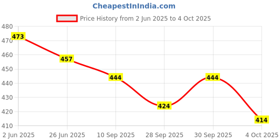 flipkart.com arlima Floral Print, Printed, Polka Print, Geometric Print, Graphic Print, Embellished, Solid, Self Design Georgette Stitched Anarkali Gown arlima Price History Graph from 2 Jun 2025 to 4 Oct 2025