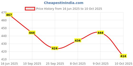 flipkart.com arlima Floral Print, Printed, Polka Print, Geometric Print, Graphic Print, Embellished, Solid, Self Design Georgette Stitched Anarkali Gown arlima Price History Graph from 16 Jun 2025 to 8 Oct 2025