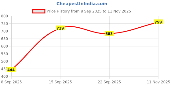 flipkart.com arlima Printed, Floral Print, Graphic Print, Striped, Embellished, Colorblock Cotton Rayon Stitched Anarkali Gown arlima Price History Graph from 8 Sep 2025 to 11 Nov 2025