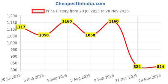 flipkart.com arm & hammer Kid’s Spinbrush Spiderman Powered Toothbrush Medium Toothbrush arm & hammer Price History Graph from 20 Jul 2025 to 27 Nov 2025