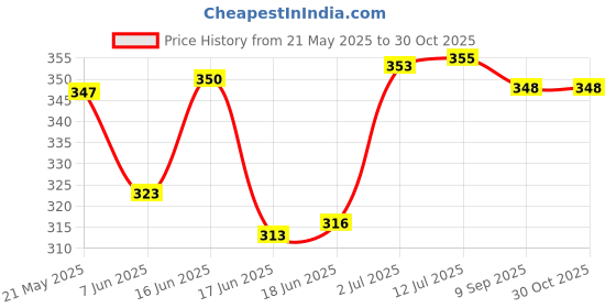 flipkart.com allextreme Arm-Elbow Sleeves, Unisex Full Face Mask Anti Pollution Dust Sun Protection Combo allextreme Price History Graph from 21 May 2025 to 29 Oct 2025