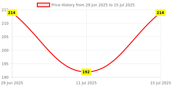 flipkart.com saravana super mart Arm hole scale with French curve combo 1 no Ruler saravana super mart Price History Graph from 29 Jun 2025 to 15 Jul 2025