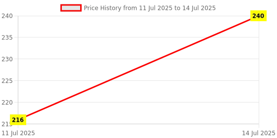 flipkart.com saravana super mart Arm hole scale with small French curve combo 1 no Ruler saravana super mart Price History Graph from 11 Jul 2025 to 14 Jul 2025
