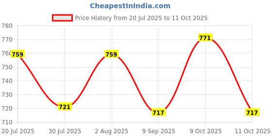 flipkart.com soulvita Arm Immobilizer Brace Elbow Splint Support For Injury Arm Support Elbow Support soulvita Price History Graph from 20 Jul 2025 to 9 Oct 2025