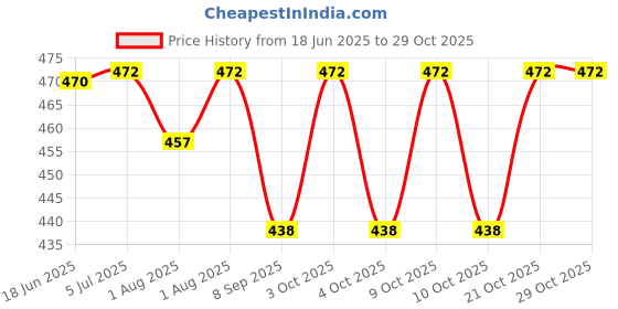 flipkart.com vanshiv Arm Pillow, Breastfeeding and Bottle Feeding Head Support Pillow (Star- Gray) Breast Support Cushion vanshiv Price History Graph from 18 Jun 2025 to 29 Oct 2025
