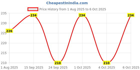 flipkart.com puedo Arm Rest Nail Table for Fingernails and Toenails puedo Price History Graph from 1 Aug 2025 to 6 Oct 2025