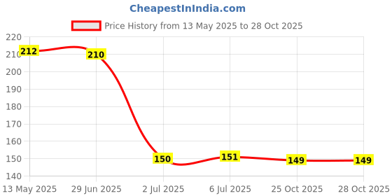 flipkart.com lp london paree Arm Sleeve Cycling Gloves lp london paree Price History Graph from 13 May 2025 to 28 Oct 2025