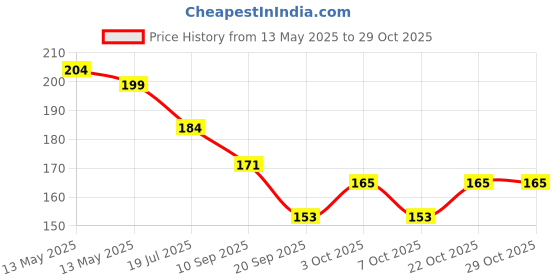 flipkart.com jeniry Arm sleeve Cycling Gloves jeniry Price History Graph from 13 May 2025 to 28 Oct 2025