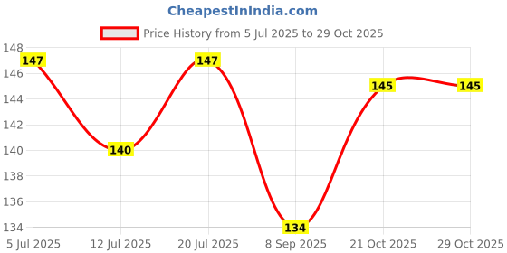 flipkart.com izak Arm Sleeve Cycling Gloves izak Price History Graph from 5 Jul 2025 to 28 Oct 2025