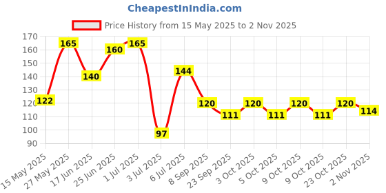 flipkart.com nj fitty Arm Sleeves For Athletic Arm Sleeves Perfect For Bike Cricket Cycling & Running Cycling Gloves nj fitty Price History Graph from 15 May 2025 to 2 Nov 2025