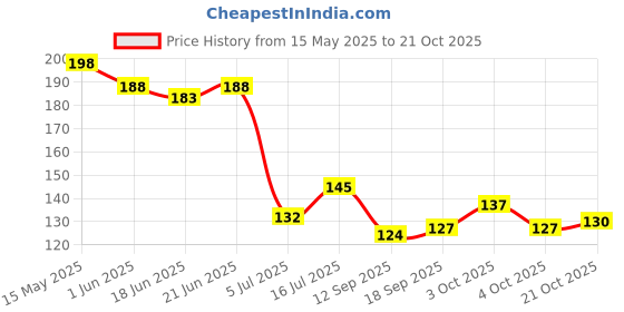 flipkart.com mockhe Arm Sleeves For Athletic Arm Sleeves Perfect For Bike Cricket Cycling & Running Riding Gloves mockhe Price History Graph from 15 May 2025 to 21 Oct 2025