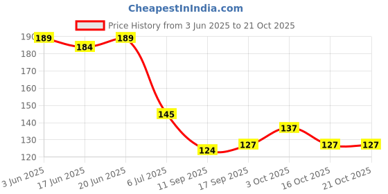 flipkart.com mockhe Arm Sleeves For Athletic Arm Sleeves Perfect For Bike Cricket Cycling & Running Riding Gloves mockhe Price History Graph from 3 Jun 2025 to 20 Oct 2025