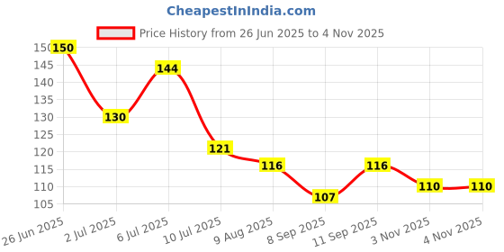 flipkart.com qoya Arm Sleeves Protection Cotton Cover Gloves Cycling Gloves qoya Price History Graph from 26 Jun 2025 to 2 Nov 2025