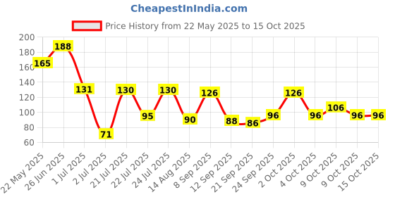 flipkart.com ajro deal Arm Sleeves with Stretchable Material For Riding and Sports Cycling Gloves ajro deal Price History Graph from 22 May 2025 to 15 Oct 2025