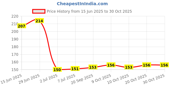 flipkart.com nj fitty ARM SLEEVS MEN WOMEN BLACK & SKIN COLOR Cycling Gloves nj fitty Price History Graph from 15 Jun 2025 to 29 Oct 2025