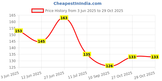 flipkart.com nwly Arm Sling for Kids Shoulder Immobilizer Left or Right Arm ( 6 to 12 years ) Shoulder Support nwly Price History Graph from 3 Jun 2025 to 29 Oct 2025