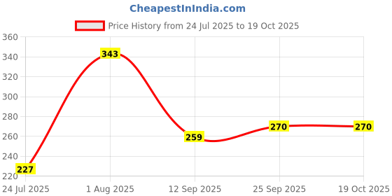 flipkart.com care ARM SLING POUCH Arm Support care Price History Graph from 24 Jul 2025 to 18 Oct 2025