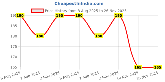 flipkart.com rich club ARM SLING POUCH Arm Support rich club Price History Graph from 3 Aug 2025 to 25 Nov 2025