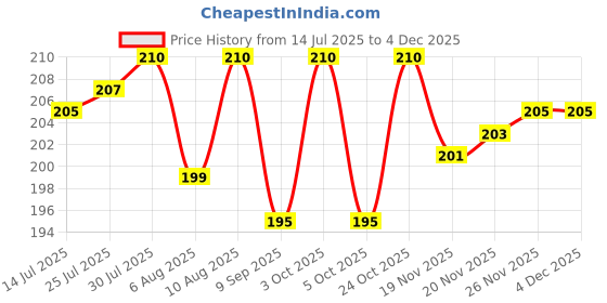 flipkart.com brijj helth care Arm Sling Pouch Belt Arm Brace Immobilizer for Fracture Hand Support brijj helth care Price History Graph from 14 Jul 2025 to 3 Dec 2025