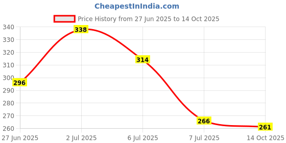 flipkart.com orthopedist Arm Sling Pouch Belt Arm Brace Immobilizer for Fracture/Dislocation/Pain Relief Arm Support orthopedist Price History Graph from 27 Jun 2025 to 14 Oct 2025