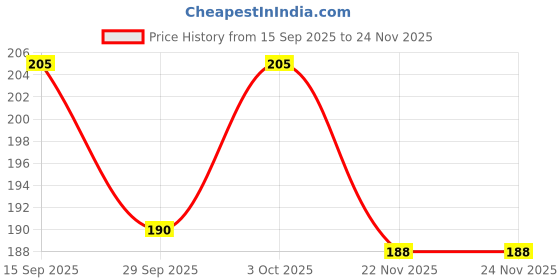 flipkart.com brijj helth care Arm Sling Pouch Belt for Fracture/Dislocation/Pain Relief Hand Support (Grey) Hand Support brijj helth care Price History Graph from 15 Sep 2025 to 24 Nov 2025