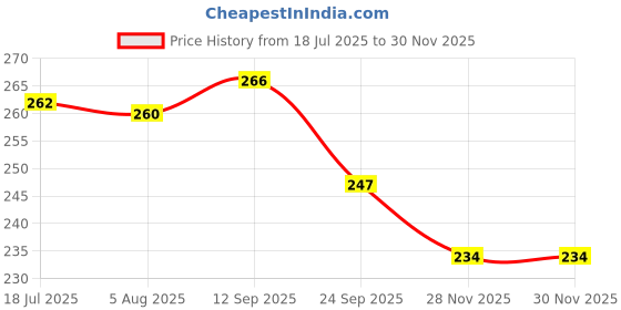 flipkart.com be safe forever Arm Sling Pouch Belt for Left/Right Hand Fracture Arm Support be safe forever Price History Graph from 18 Jul 2025 to 28 Nov 2025