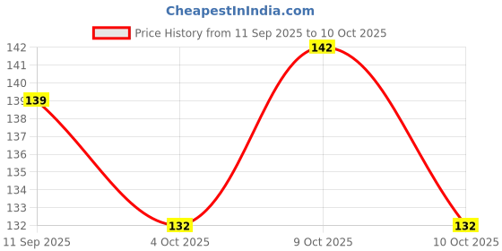 flipkart.com one lifen ARM SLING POUCH Hand Support one lifen Price History Graph from 11 Sep 2025 to 10 Oct 2025