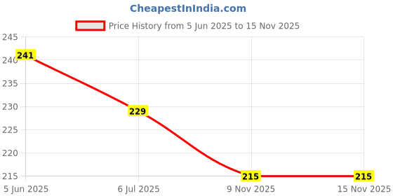 flipkart.com brijj helth care Arm Sling Pouch Shoulder Immobilizer Hand Support (Grey) Hand Support brijj helth care Price History Graph from 5 Jun 2025 to 14 Nov 2025