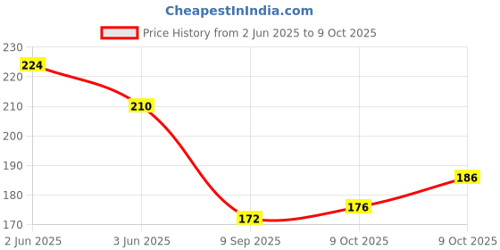flipkart.com pro healthcare Arm Sling Pouch Shoulder Immobilizer l hand Support (L) Hand Support pro healthcare Price History Graph from 2 Jun 2025 to 9 Oct 2025