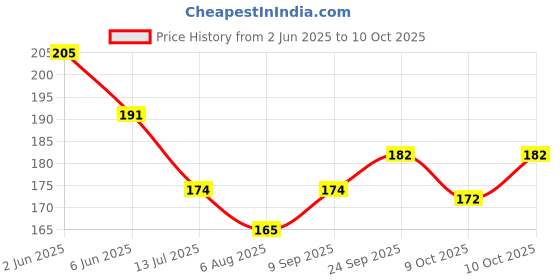 flipkart.com oliver Arm Support/Arm Sling Pouch Breathable, Adjustable Supporter oliver Price History Graph from 2 Jun 2025 to 10 Oct 2025