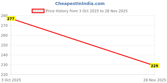 flipkart.com be safe forever Arm Supporter Arm Sling Pouch Belt, Arm Immobilizer Brace, Large, Black Hand Support be safe forever Price History Graph from 3 Oct 2025 to 28 Nov 2025