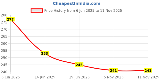 flipkart.com be safe forever Arm Supporter Arm Sling Pouch Belt, Arm Immobilizer Brace, Small, Grey Hand Support be safe forever Price History Graph from 6 Jun 2025 to 11 Nov 2025