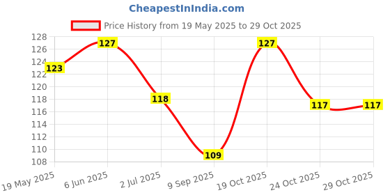 flipkart.com prahant Arm Sweat Absorbing Stick Sweat Pads prahant Price History Graph from 19 May 2025 to 28 Oct 2025