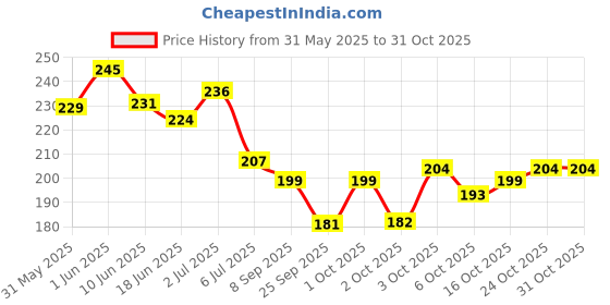 flipkart.com fitcozi Arm Wrestling Competition Match strength training (Training Belt) Arm Support fitcozi Price History Graph from 31 May 2025 to 30 Oct 2025