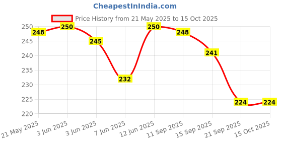 flipkart.com leosportz Arm Wrestling Strap New Attachment - Two Lengths in One Weight Lifting Bar leosportz Price History Graph from 21 May 2025 to 15 Oct 2025