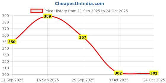 flipkart.com armaa Women Gown Black Maxi/Full Length Dress armaa Price History Graph from 11 Sep 2025 to 23 Oct 2025