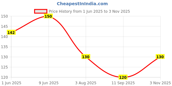 flipkart.com armaan Cotton 400 GSM Bath Towel armaan Price History Graph from 1 Jun 2025 to 3 Nov 2025