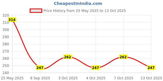 flipkart.com ARMAAN ETHNIC Dupion silk Dhoti Solid Men Dhoti Price History Graph from 25 May 2025 to 13 Oct 2025