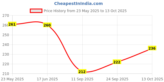 flipkart.com armaan ethnic Men Pyjama armaan ethnic Price History Graph from 23 May 2025 to 13 Oct 2025
