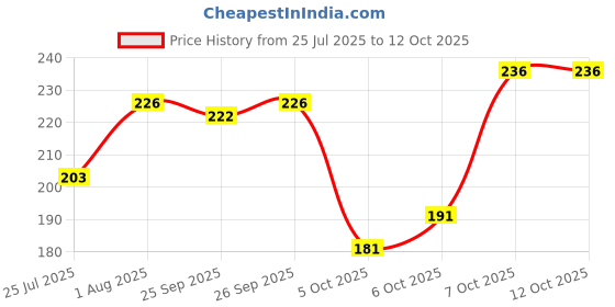 flipkart.com armaan ethnic Men Pyjama armaan ethnic Price History Graph from 25 Jul 2025 to 12 Oct 2025