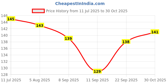 flipkart.com armaan Microfiber 300 GSM Bath, Beach, Hair Towel armaan Price History Graph from 11 Jul 2025 to 30 Oct 2025
